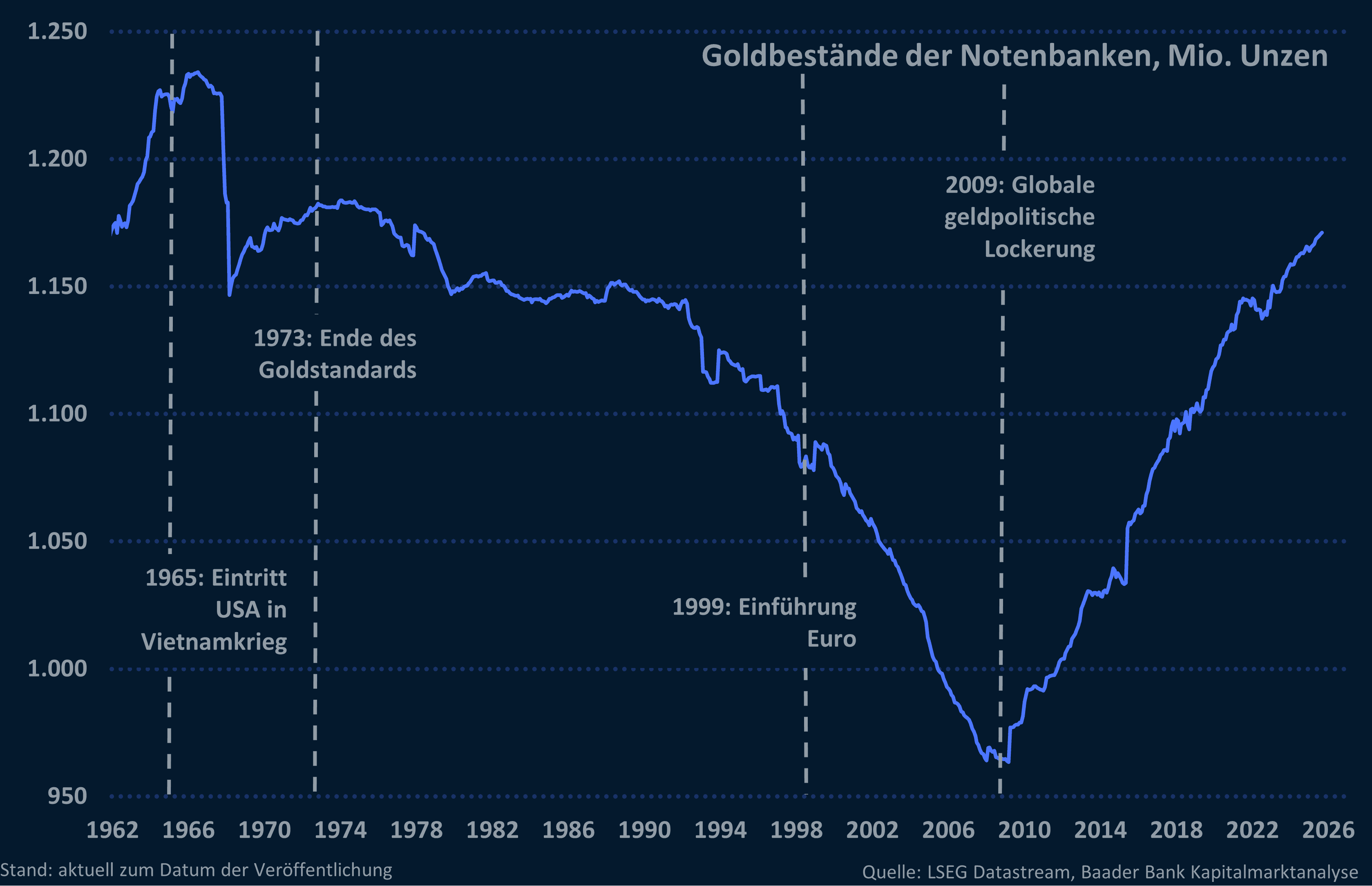 Grafik 2: Goldbestände der Notenbanken