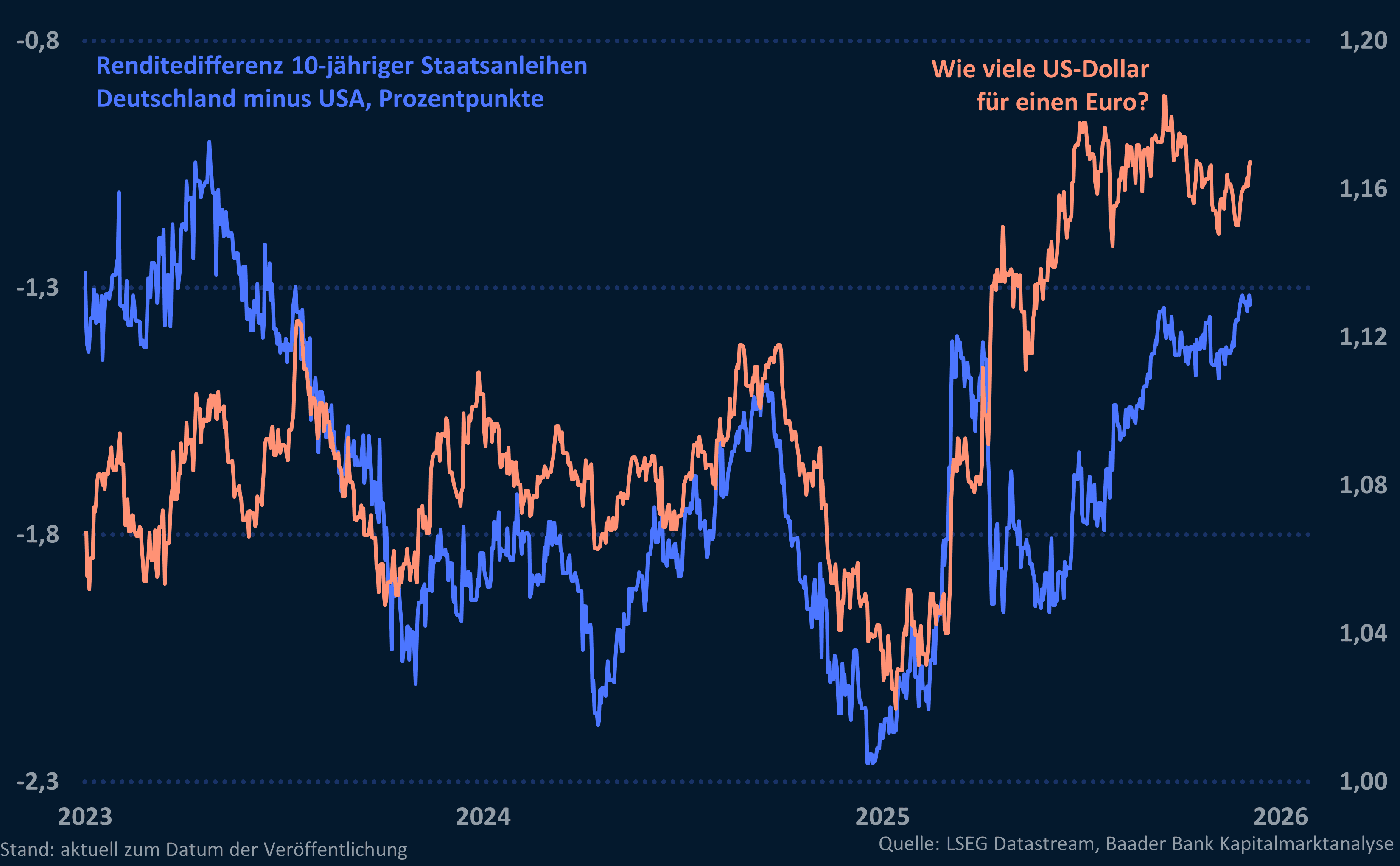 Grafik 4: Renditedifferenz 10-jähriger Staatsanleihen Deutschland minus USA, Prozentpunkte und Wechselkurs Euro/US-Dollar
