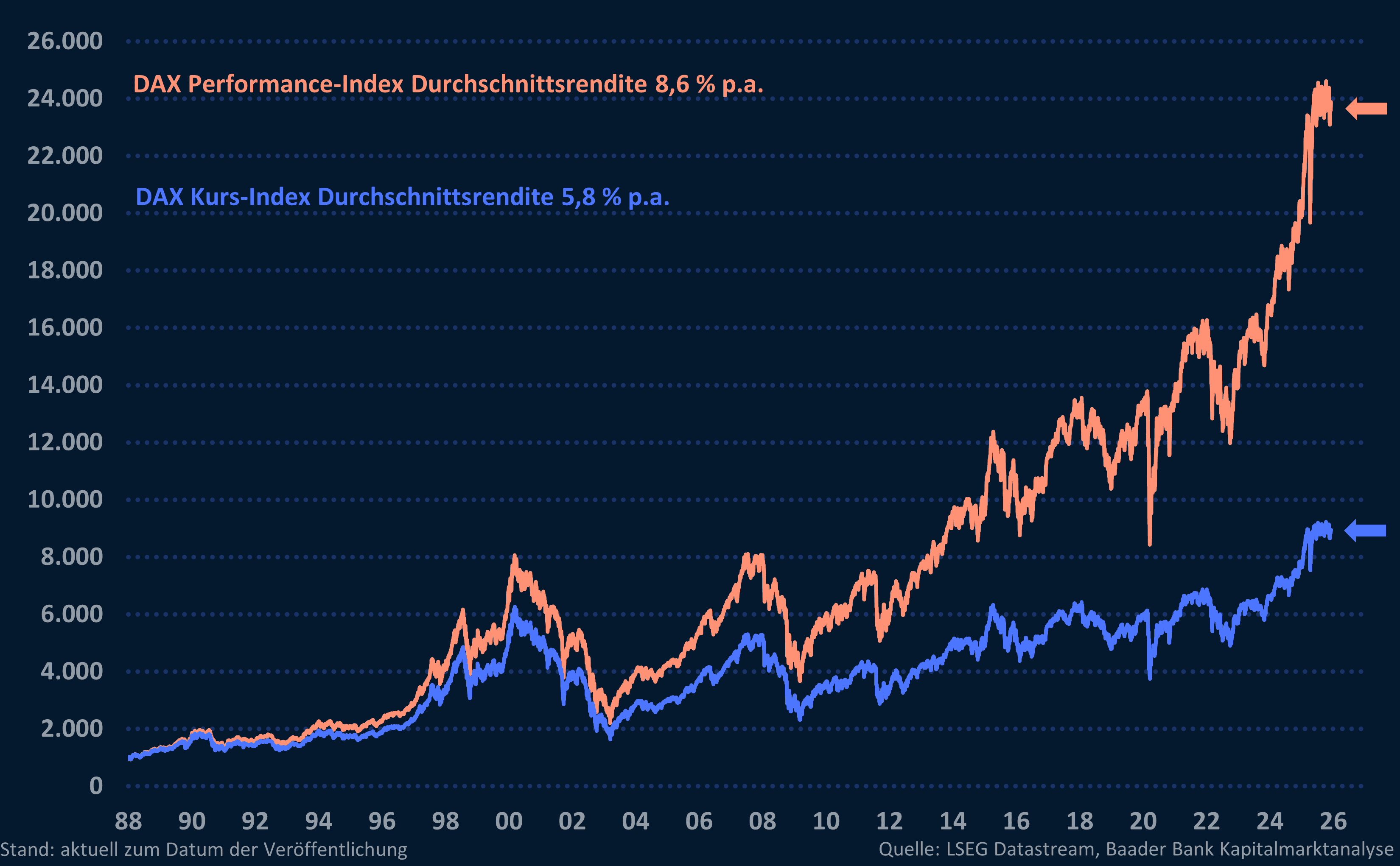 Grafik 9: DAX-Kurs- und Performanceindex