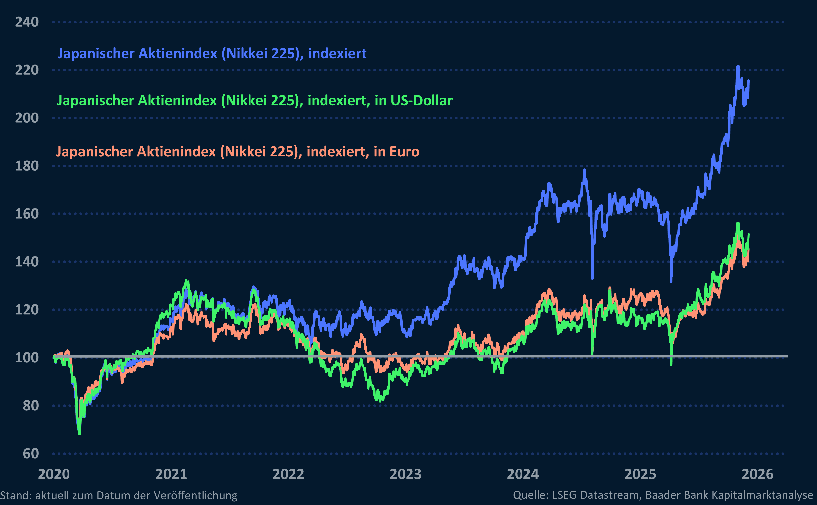 Grafik 10: Japanischer Aktienmarkt in Lokalwährung, Euro und US-Dollar, indexiert