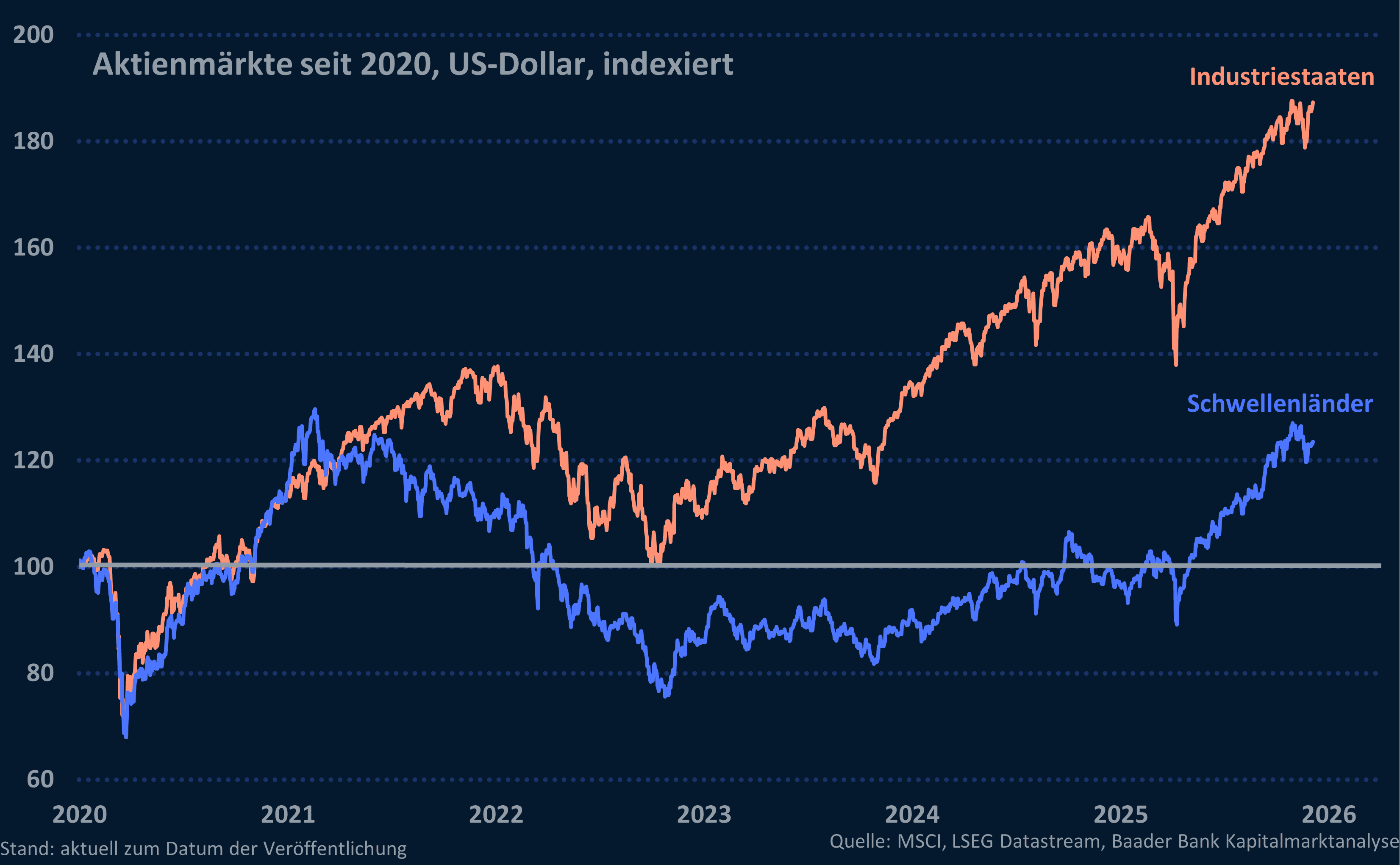 Grafik 11: Aktienmärkte Schwellen- und Industrieländer