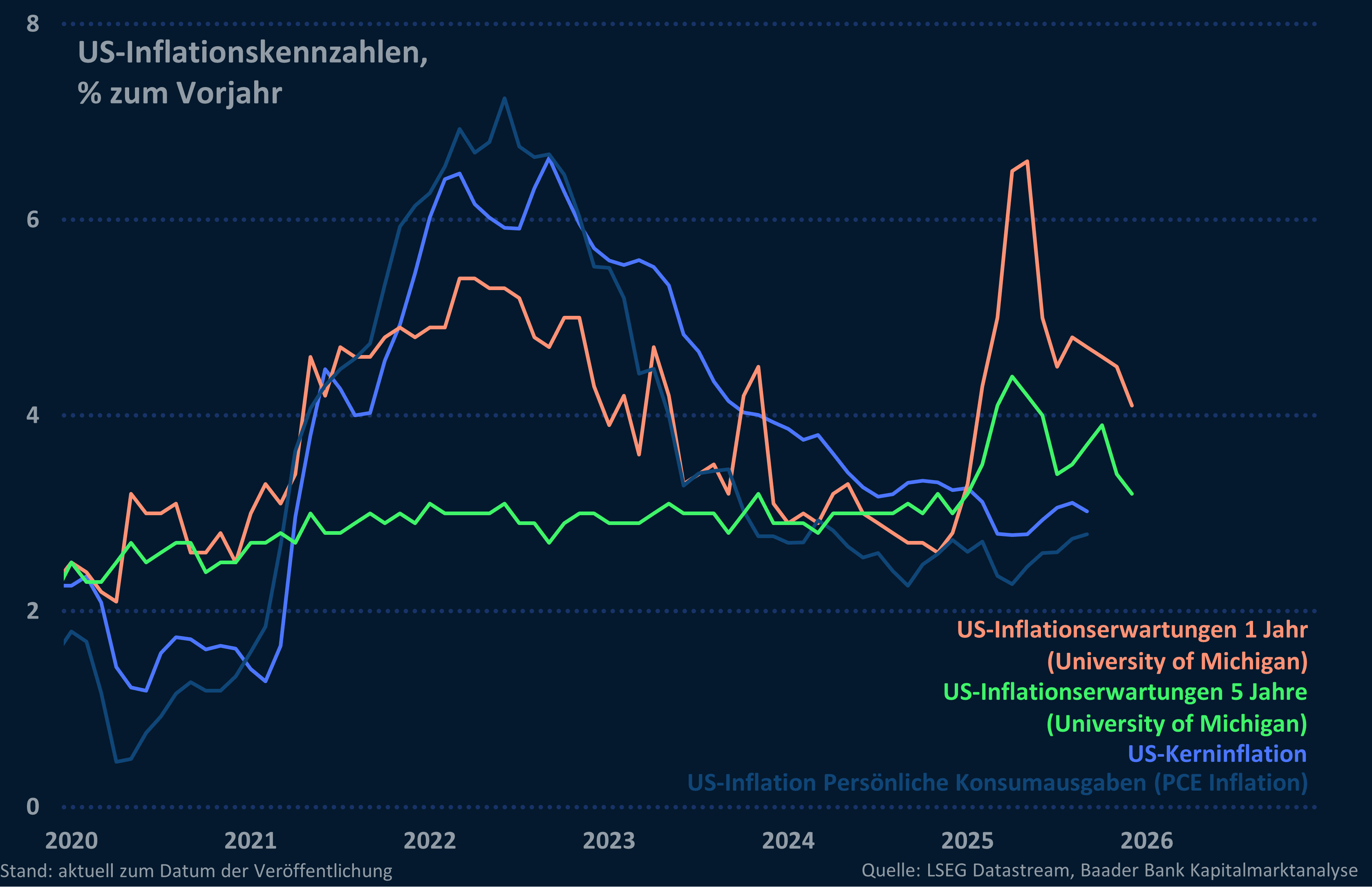 Grafik 1: US-Inflationskennzahlen