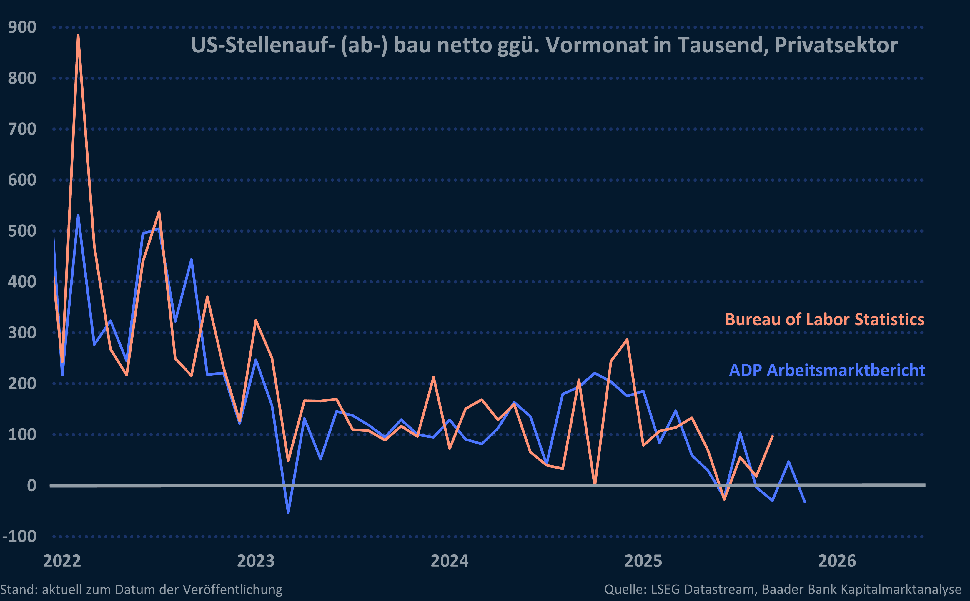 Grafik 2: US-Stellenauf- (ab-) bau netto gegenüber Vormonat in Tausend, Privatsektor laut US-Statistikbehörde und ADP-Arbeitsmarktbericht