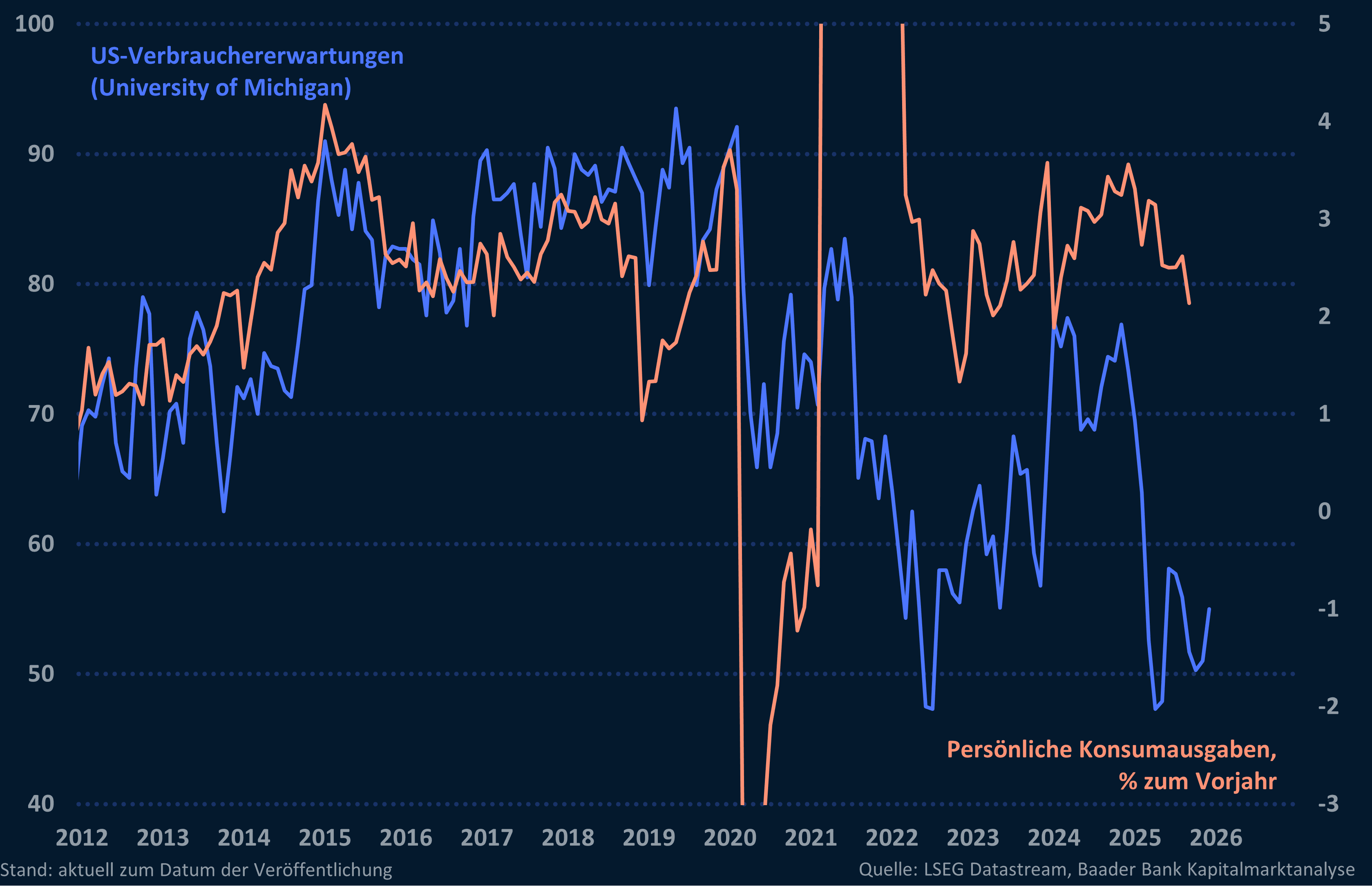 Grafik 4: US-Konsumentenerwartungen und Persönliche Konsumausgaben