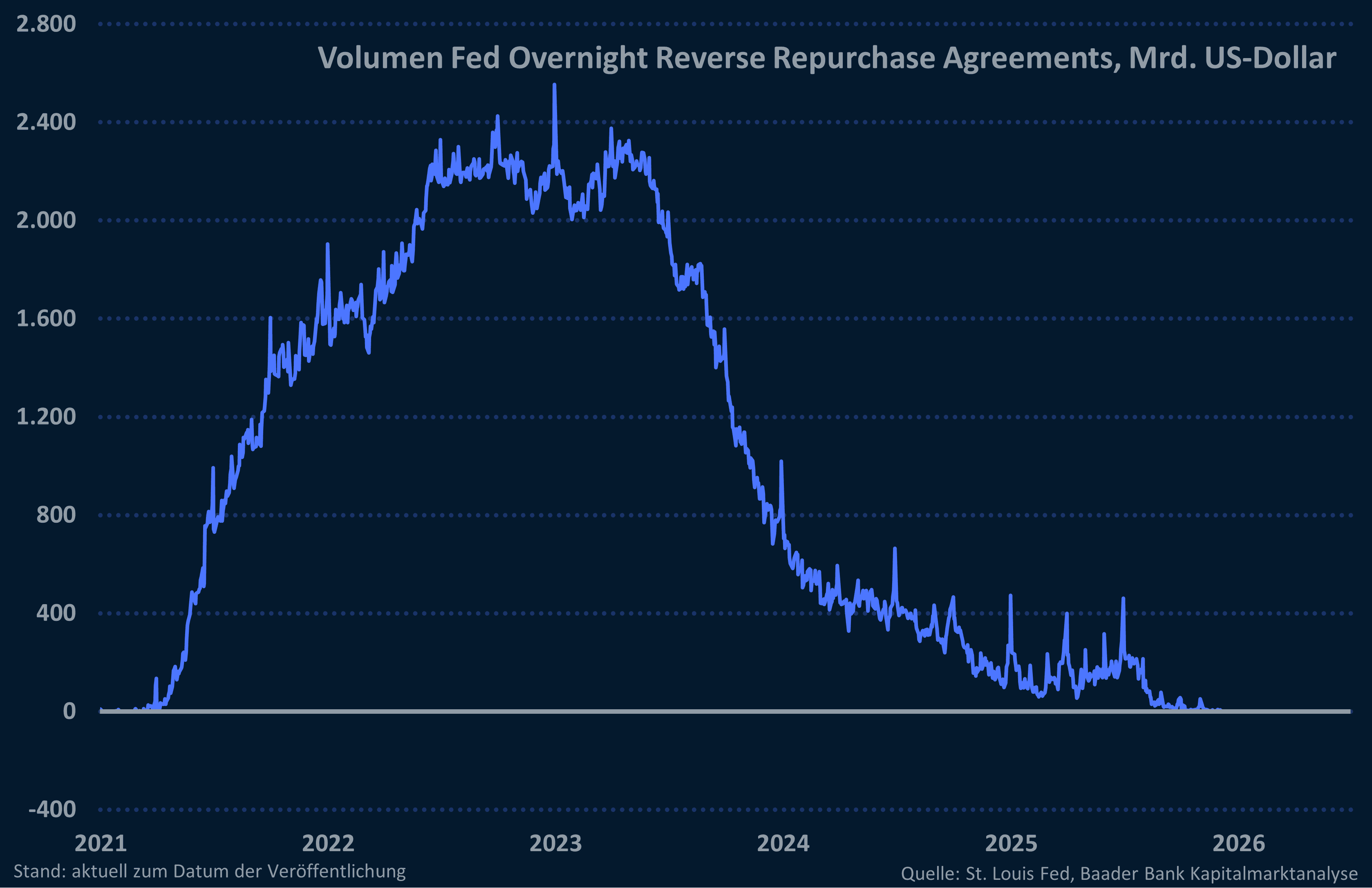 Grafik 6: Volumen Overnight Reverse Repurchase Agreements der Fed