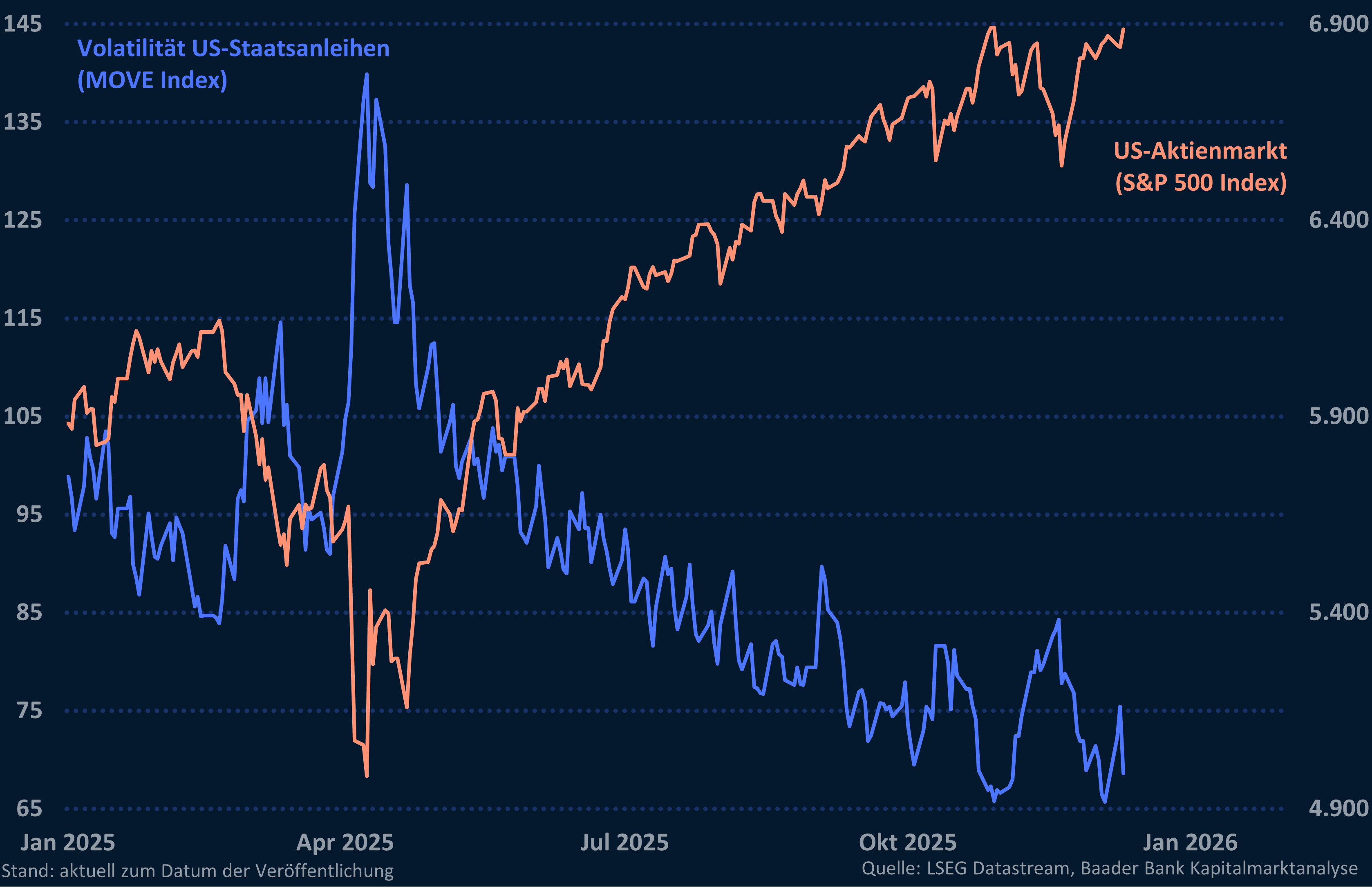 Grafik 7: Volatilitätsindex US-Staatsanleihen und US-Aktienmarkt