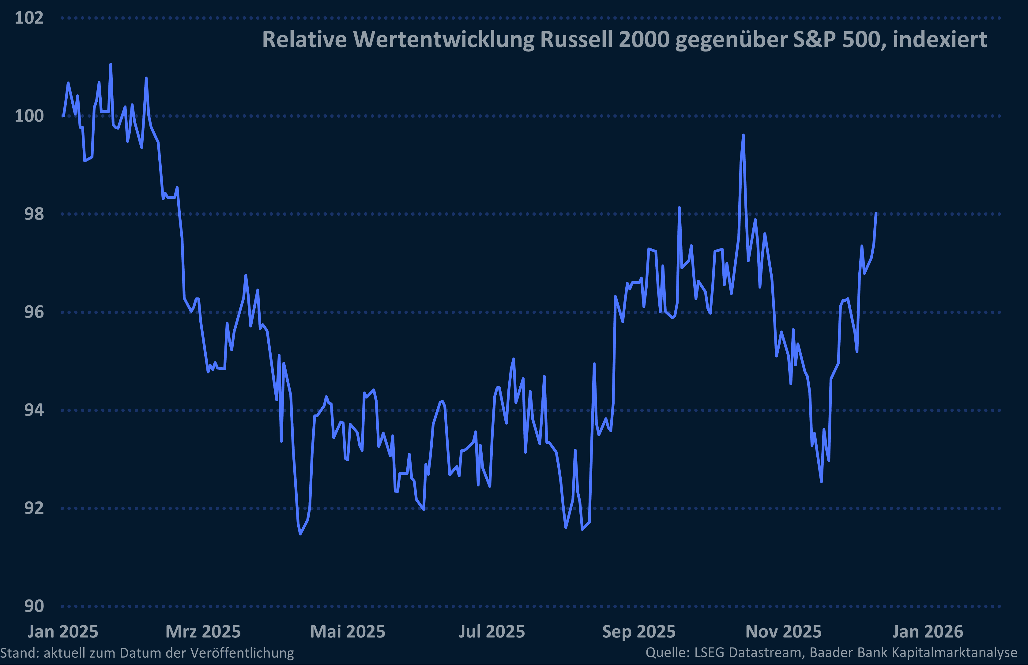 8: Relative Kursentwicklung Russell 2000 zum S&P 500