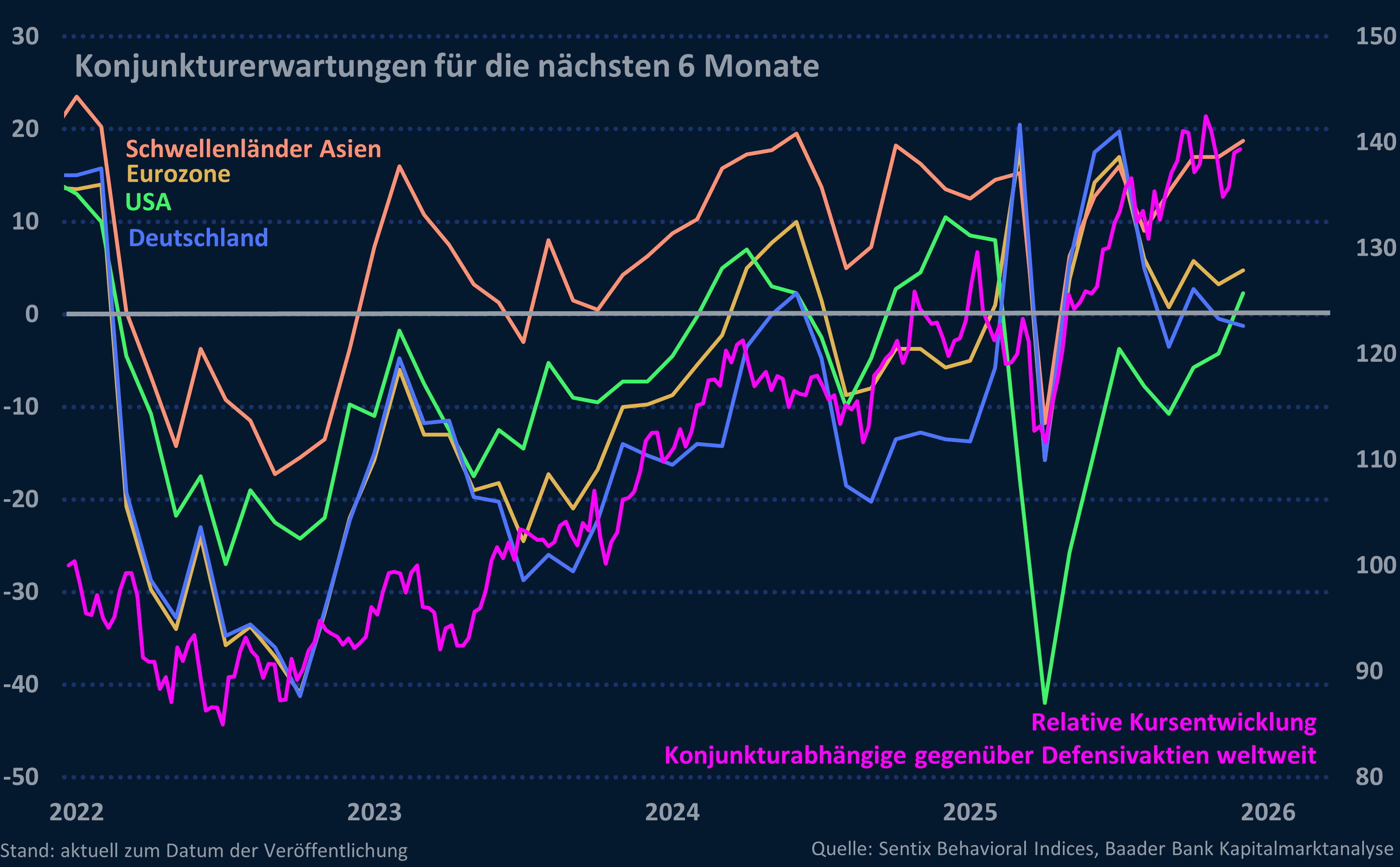 Grafik 9: Sentix Konjunkturerwartungen für die nächsten sechs Monate und relative Kursentwicklung Zykliker gegenüber Defensivwerten weltweit