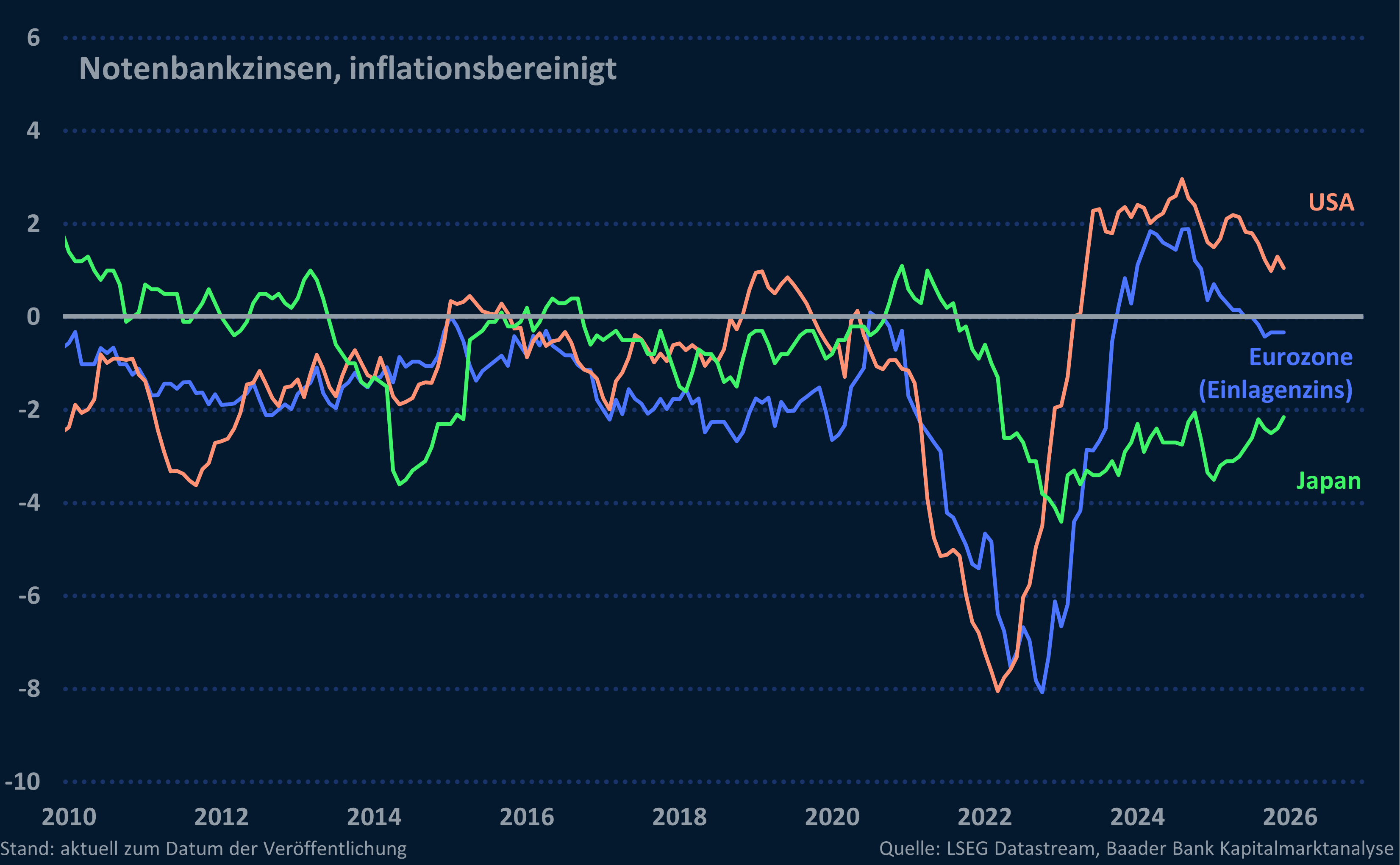 Grafik 6: Reale Notenbankzinsen BoJ, EZB und Fed