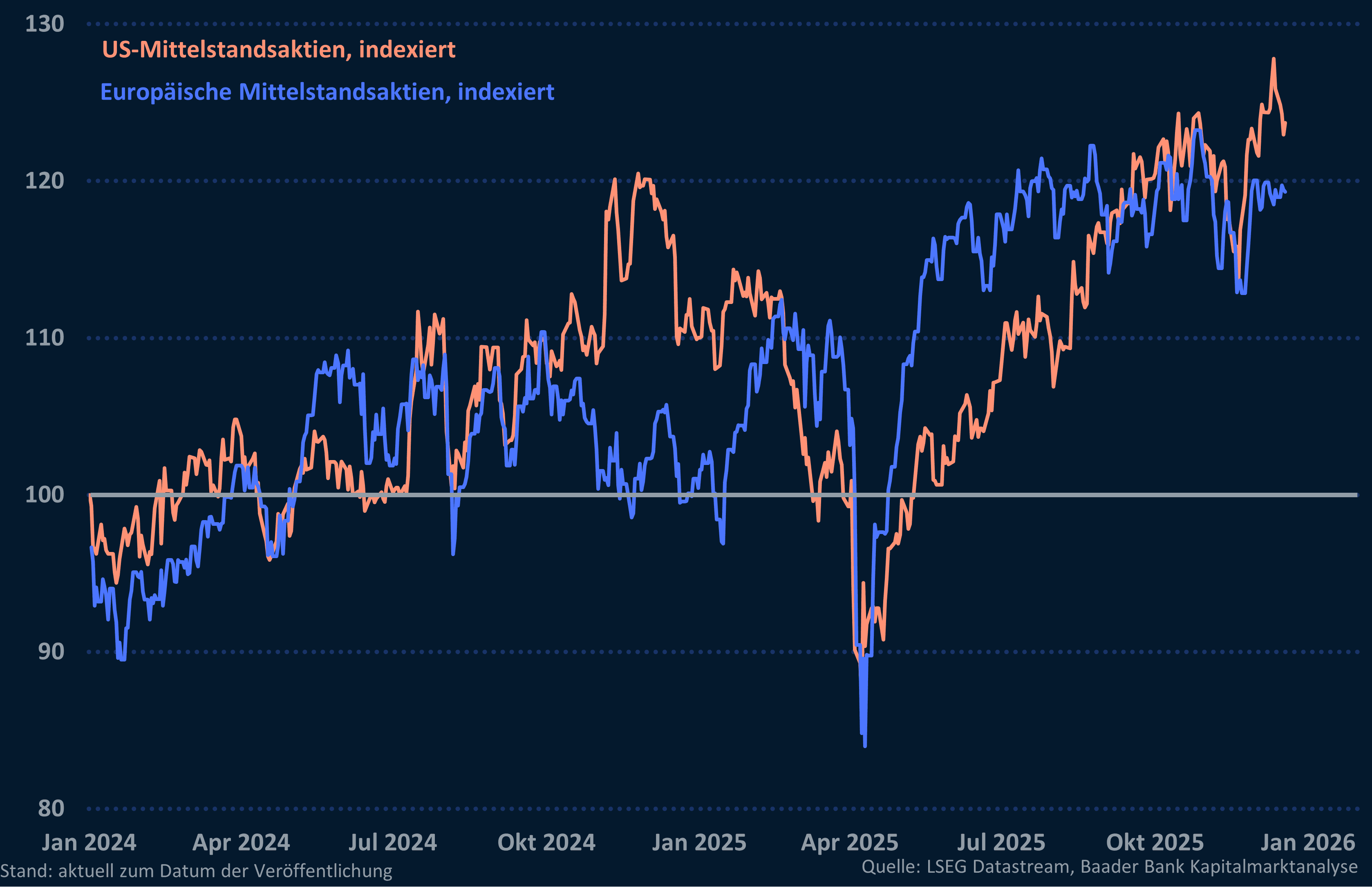 Grafik 7: Mittelstandsaktien USA und Europa