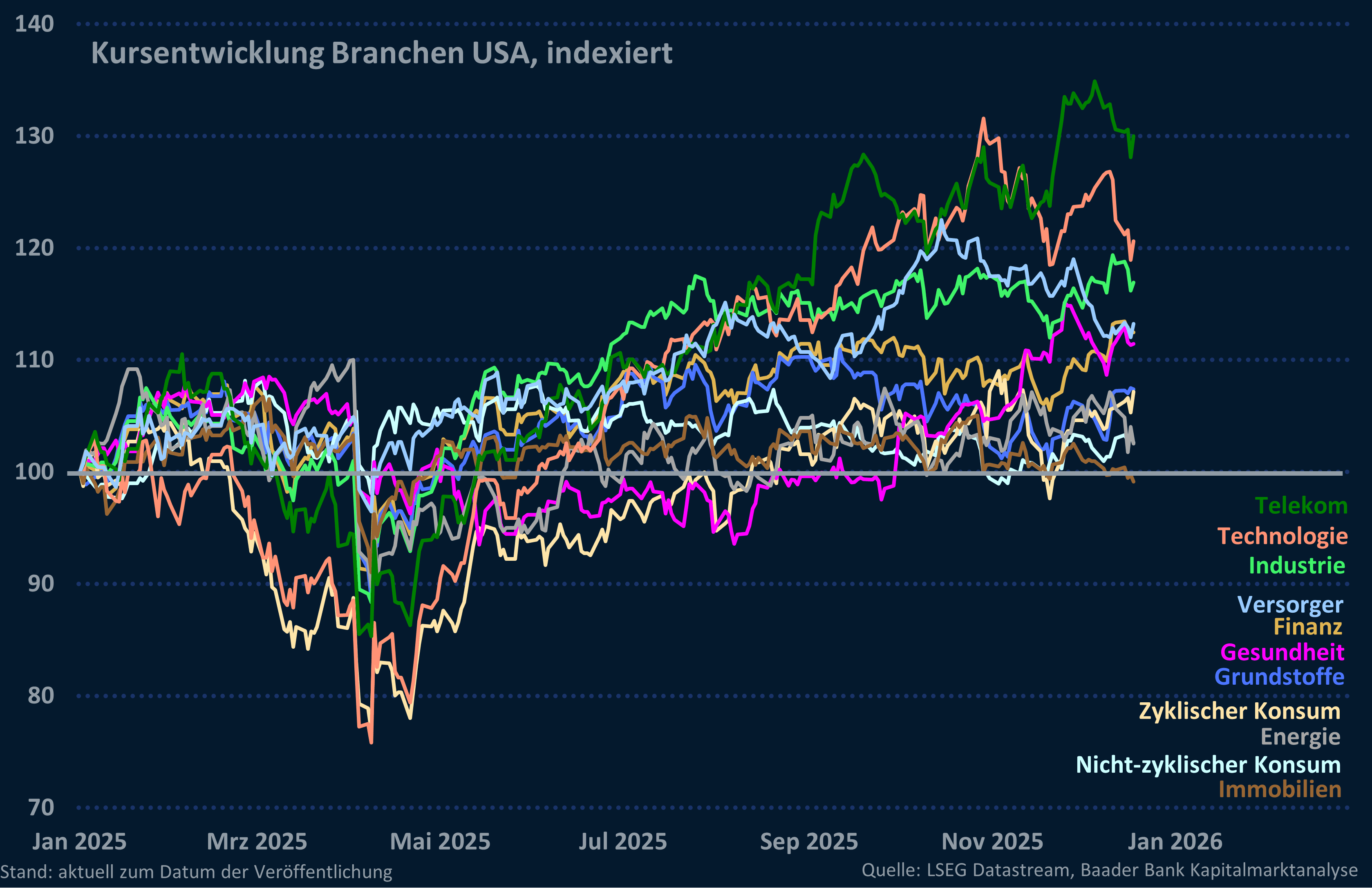 Grafik 9: Branchenentwicklung USA, indexiert seit Jahresbeginn