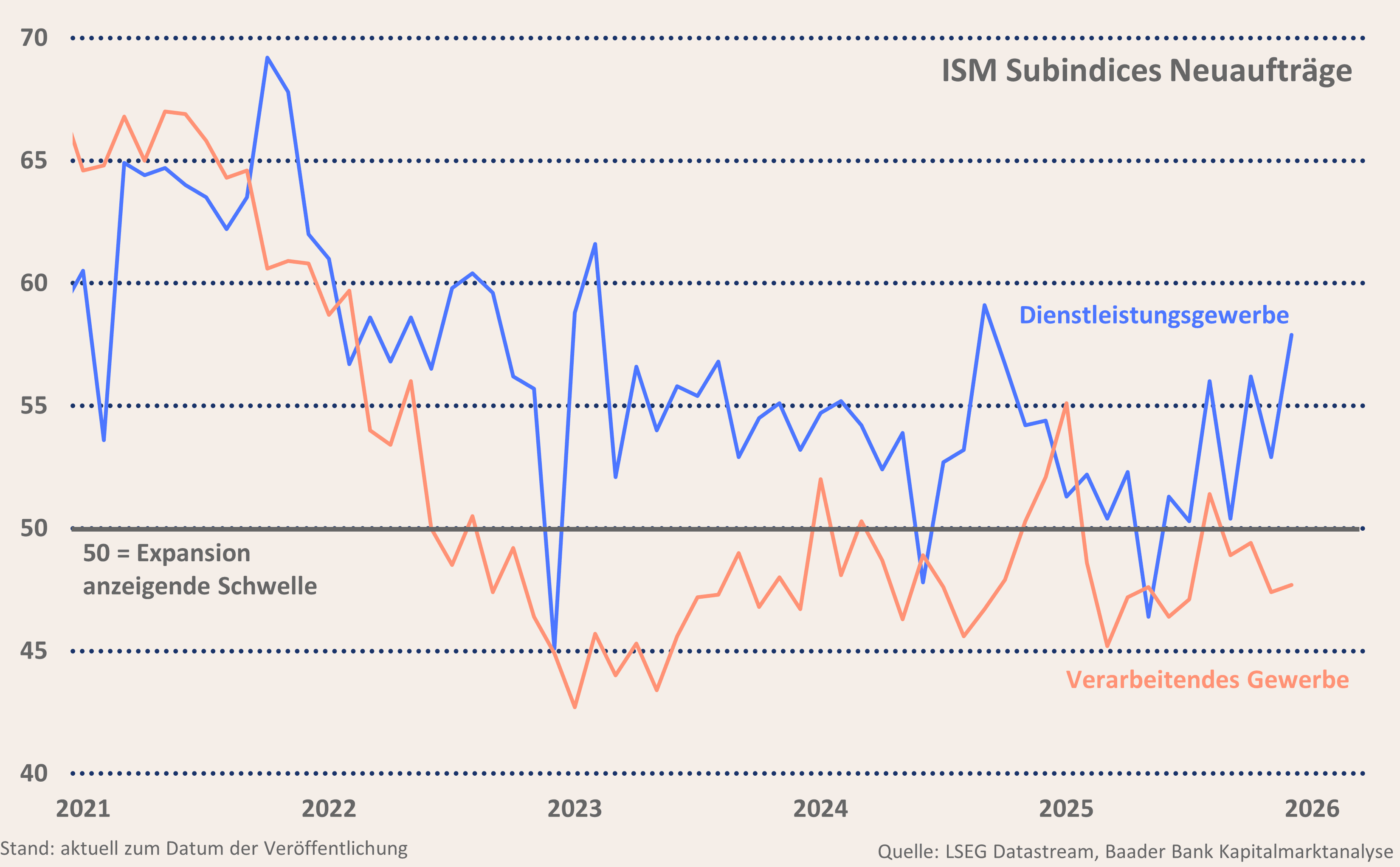 Grafik 3: ISM Subindex Neuaufträge Verarbeitendes und Dienstleistungsgewerbe
