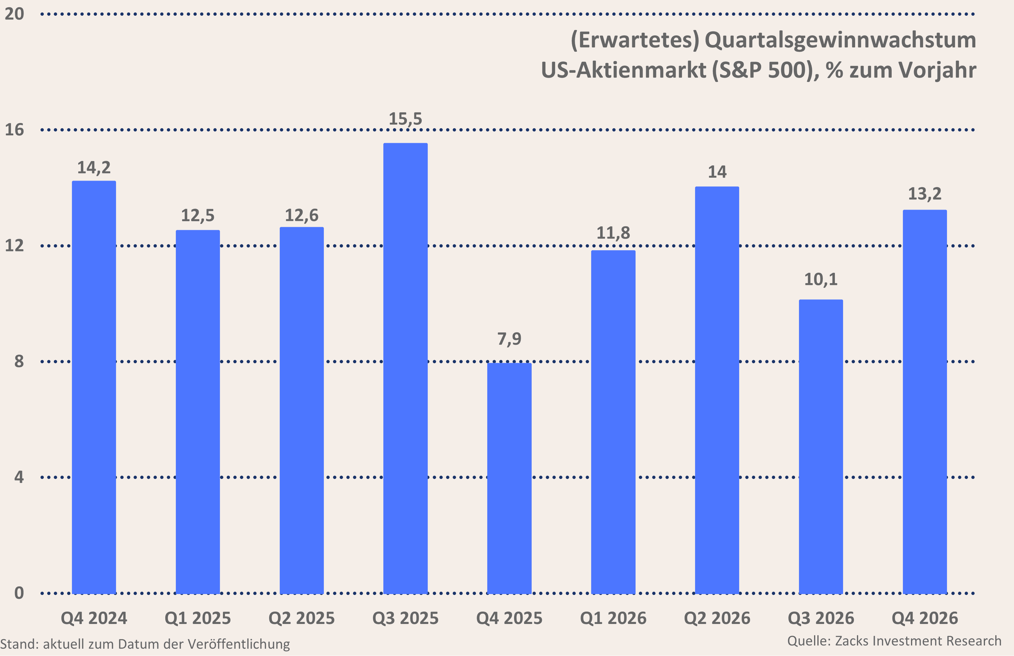 Grafik 6: (Erwartetes) Quartalsgewinnwachstum US-Aktienmarkt (S&P 500) Zacks Investment Research