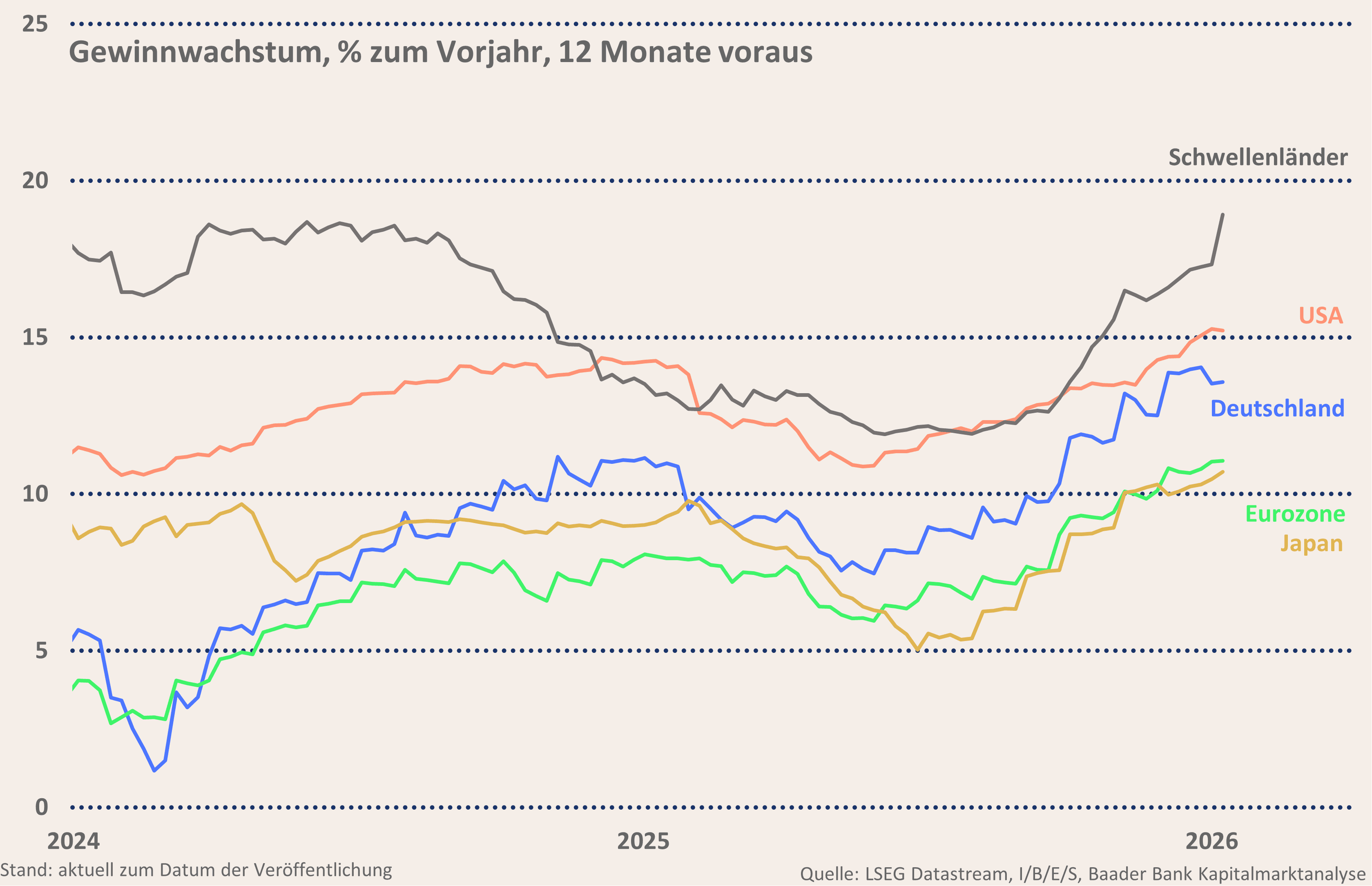 Grafik 7: Gewinnwachstum in den Regionen