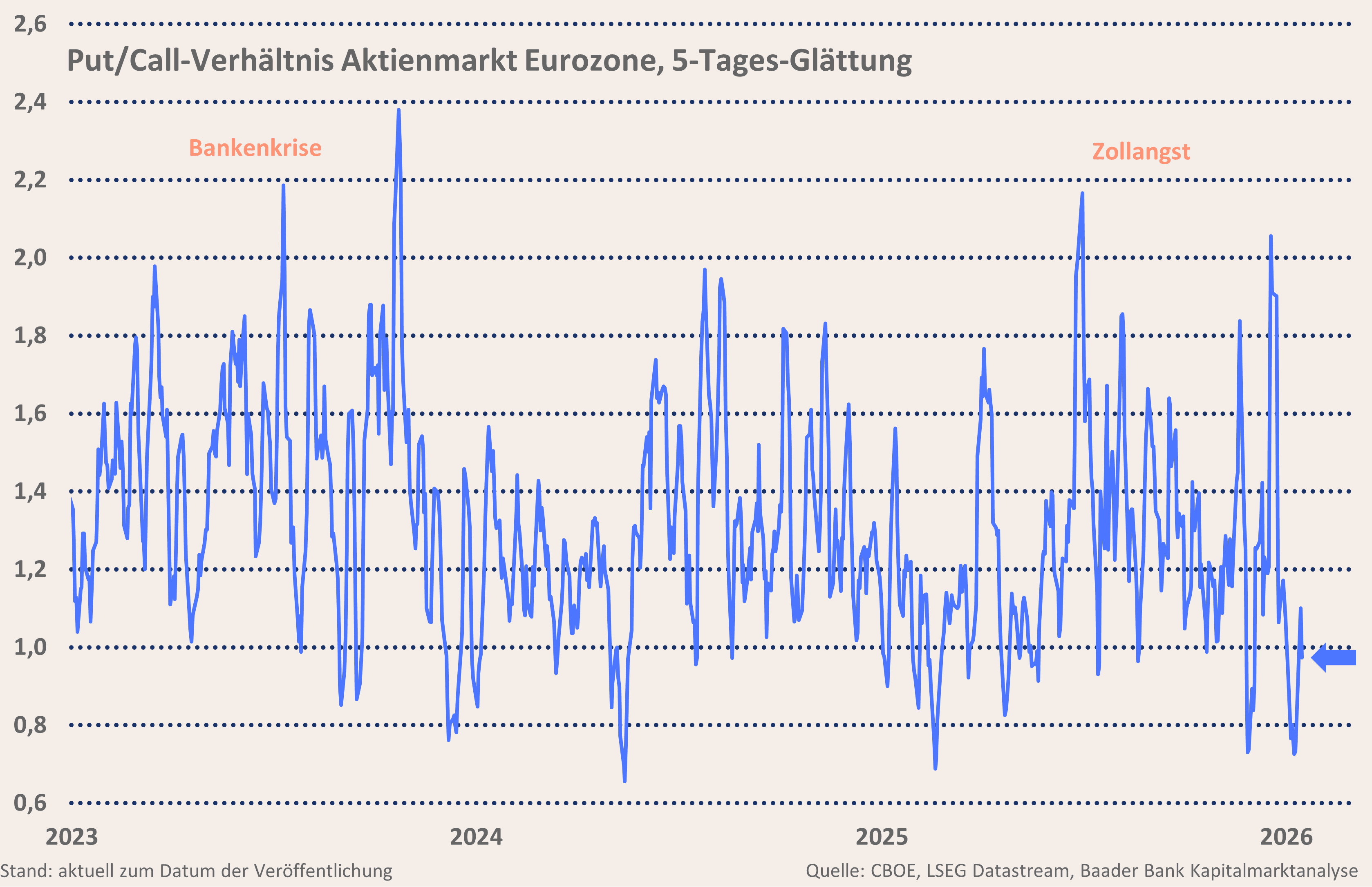 Grafik 10: Put-Call-Verhältnis Aktienmarkt Eurozone