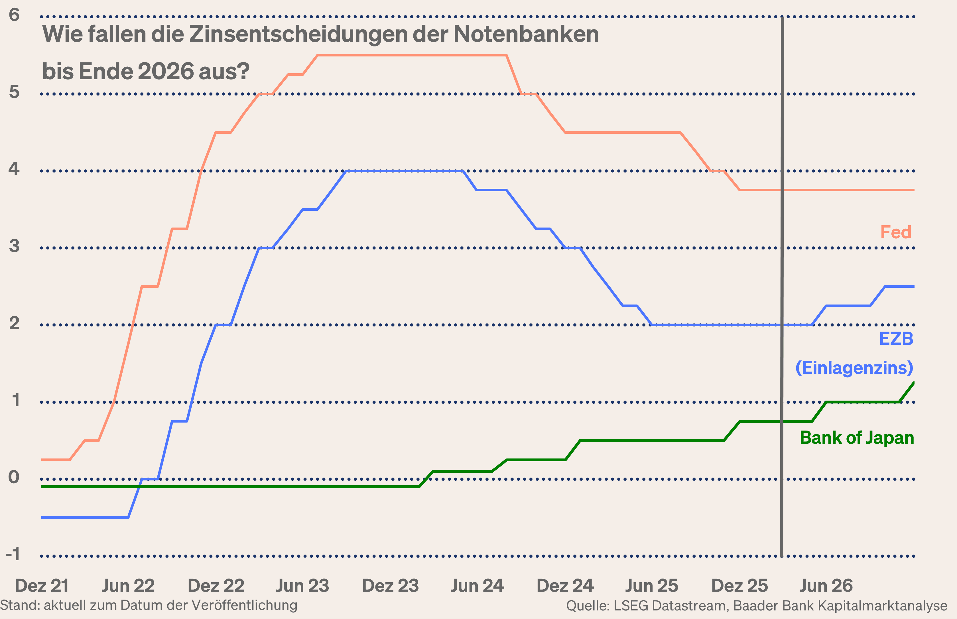 Grafik 3: Wie fallen die Zinsentscheidungen der Notenbanken bis Ende 2026 aus?