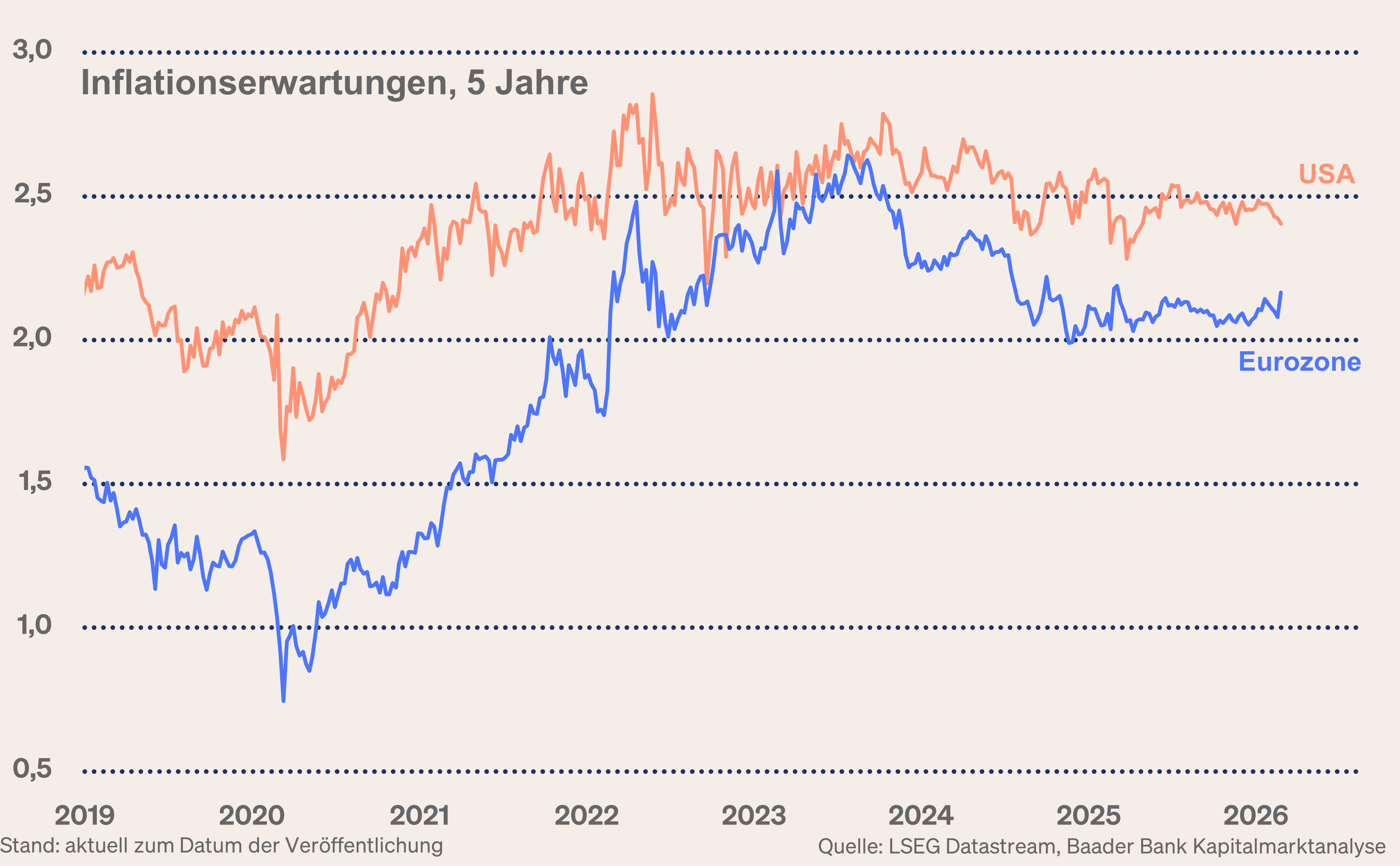 Grafik 4: Inflationserwartungen USA und Eurozone