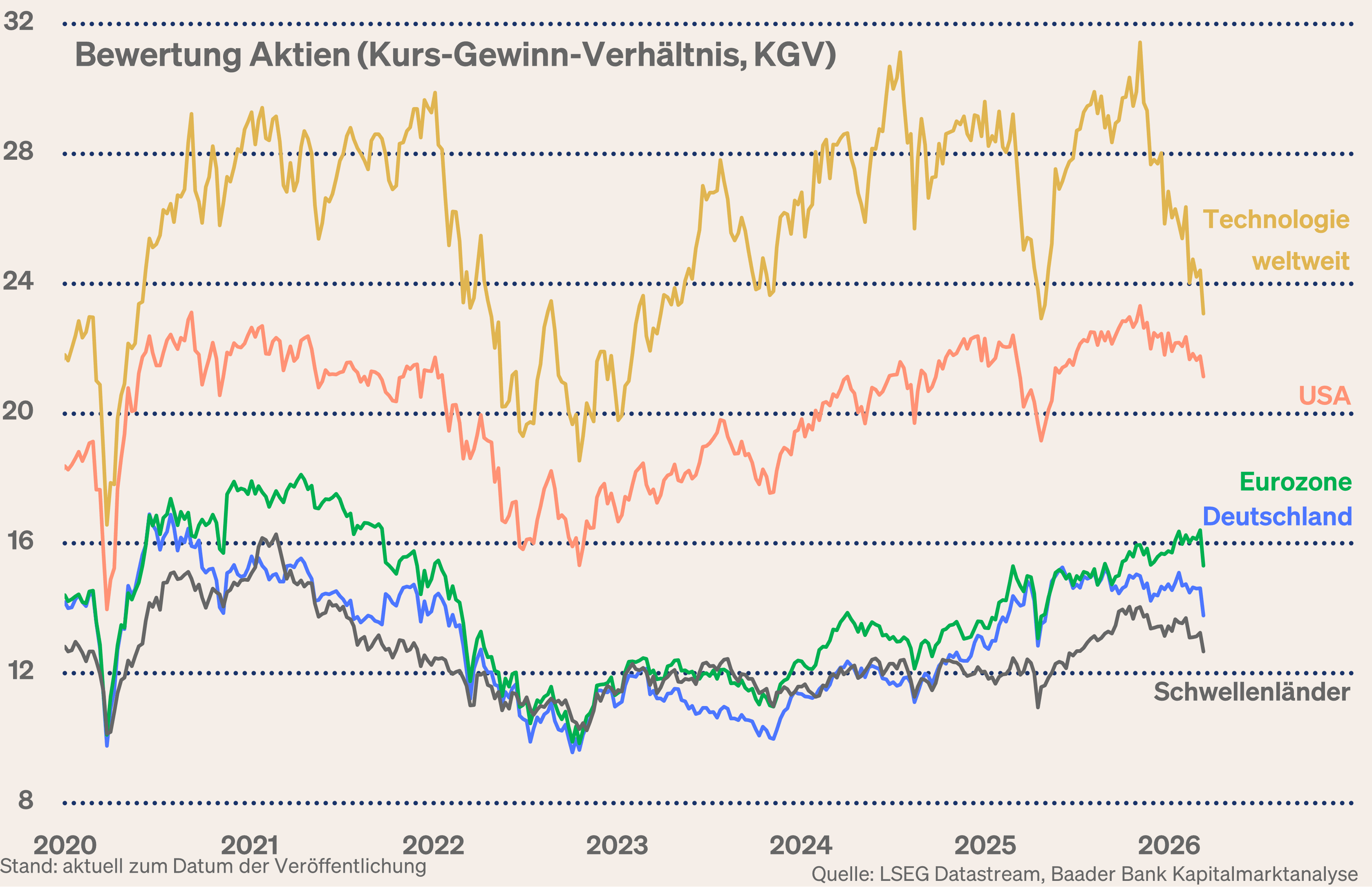 Grafik 9: KGV-Bewertung Aktienmärkte USA, Eurozone, Deutschland, Schwellenländer und Welt-Tech