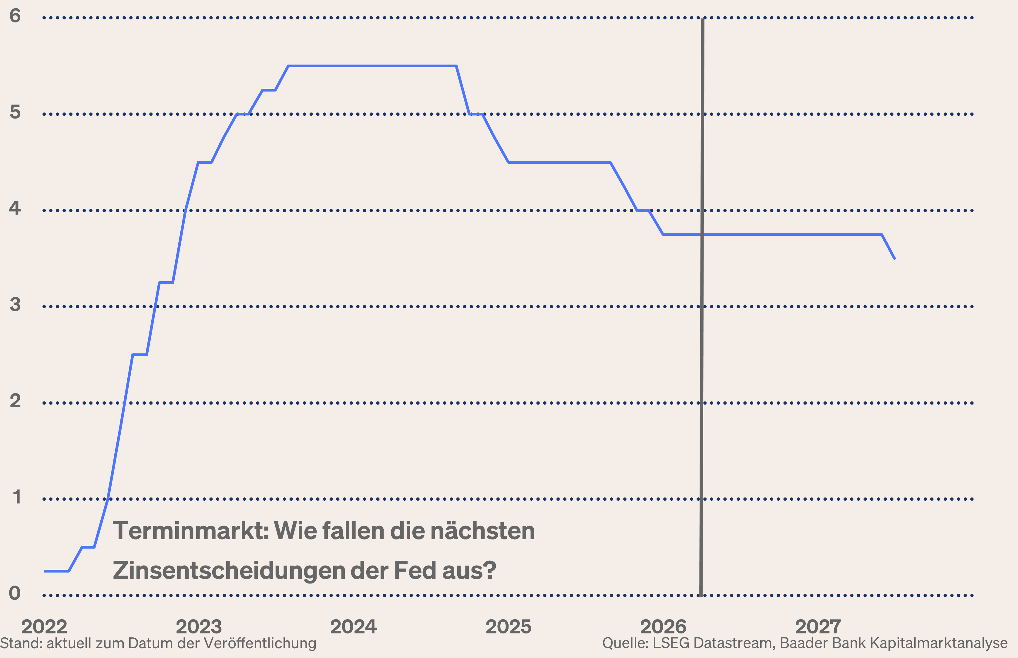Grafik 4: Um wie viel %-Punkte wird die Fed ihren Leitzins Ende 2026 insgesamt gesenkt haben?