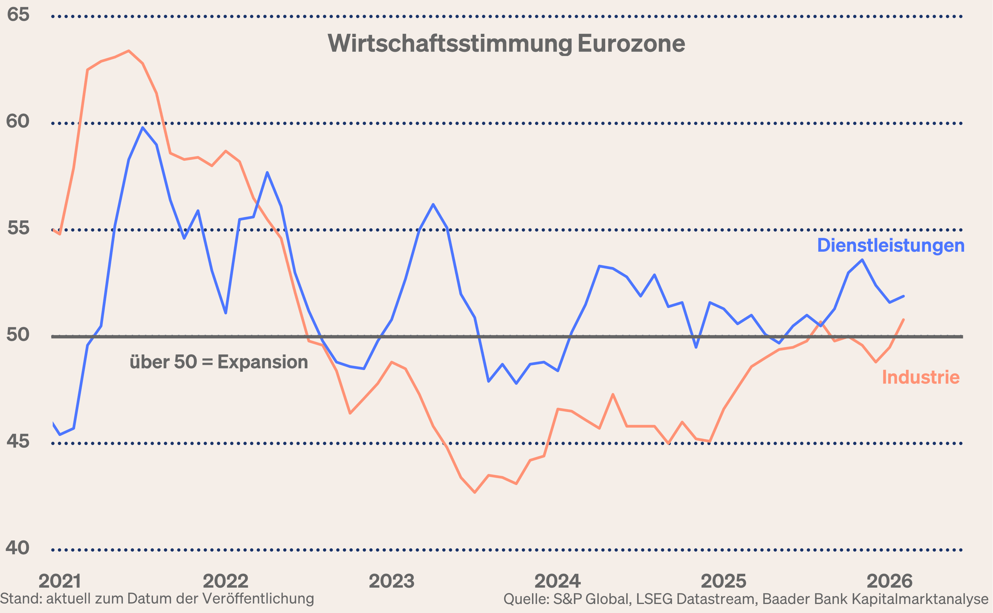 Grafik 6: Einkaufsmanagerindices Verarbeitendes und Dienstleistungsgewerbe Eurozone