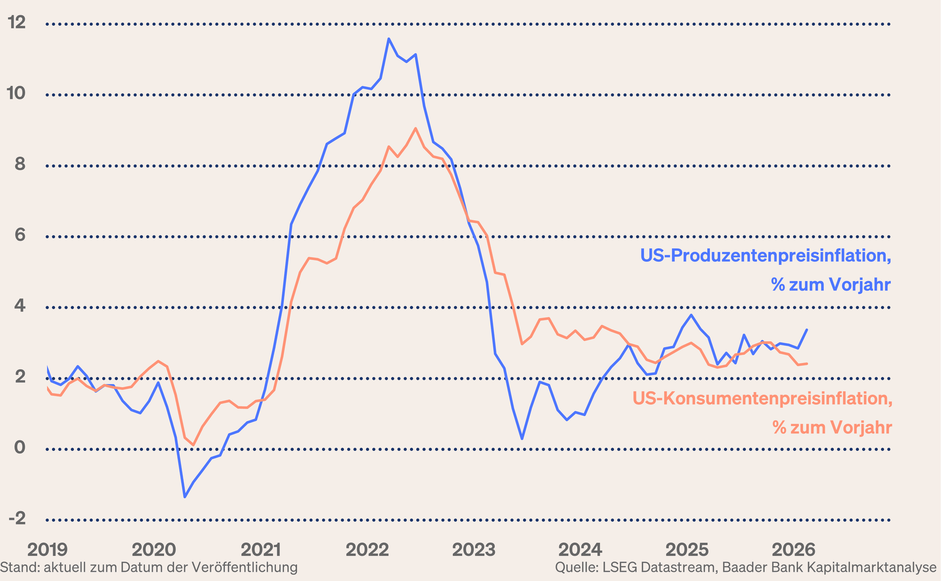 Grafik 1: Entwicklung der Produzenten- und Verbraucherpreise in den USA