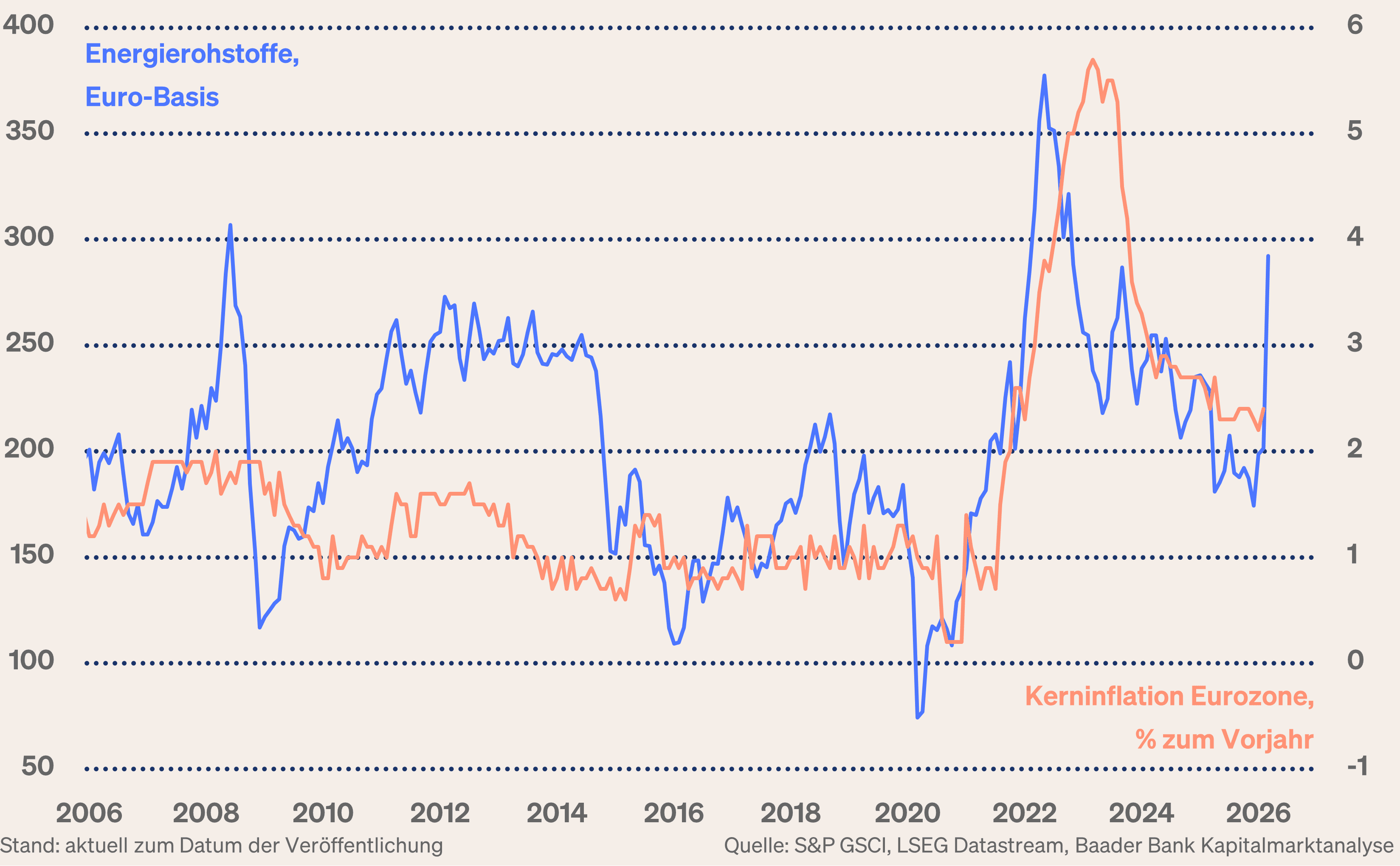 Grafik 5: Energierohstoffindex und Kerninflation Eurozone