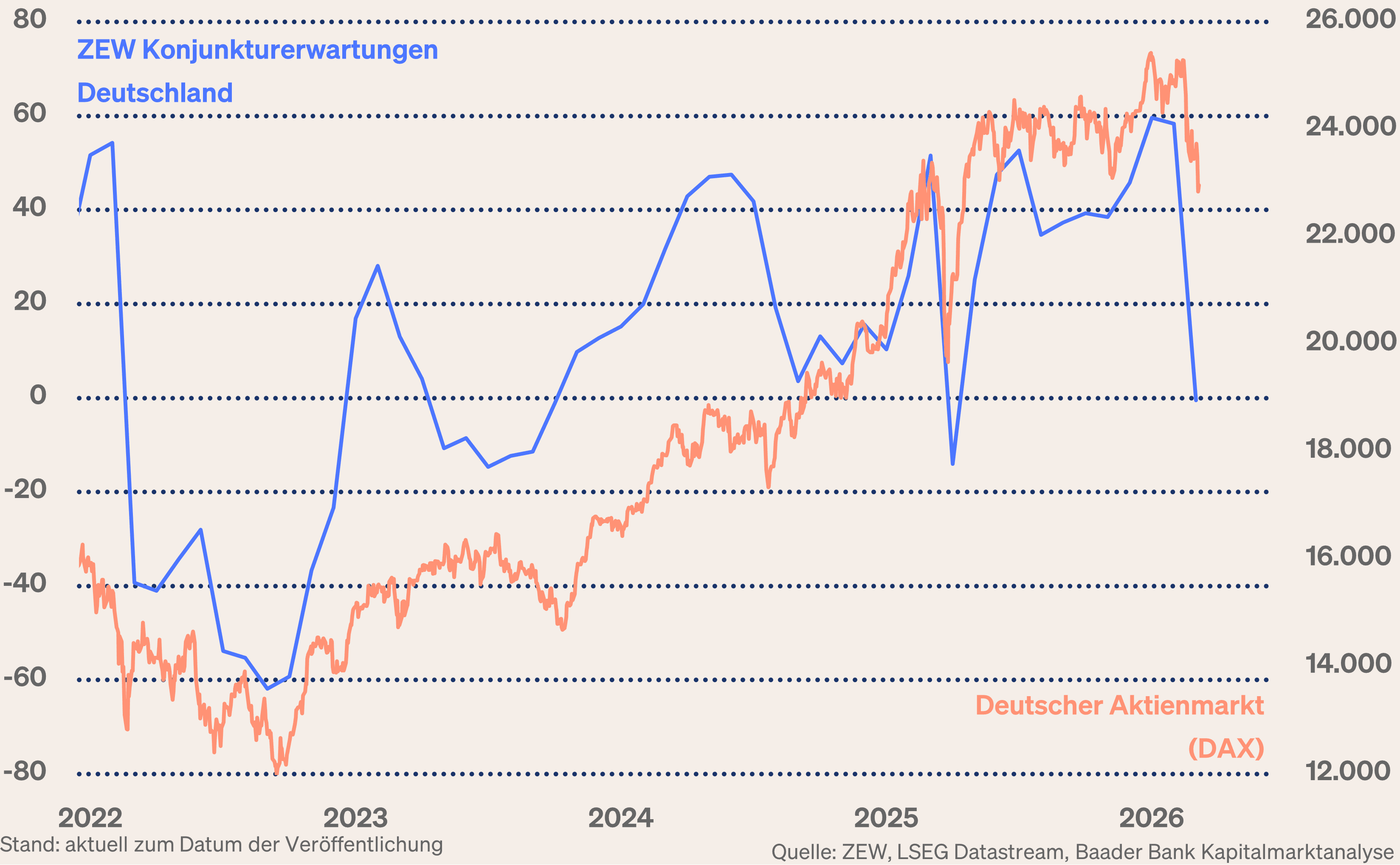 Grafik 8: ZEW Konjunkturerwartungen und DAX