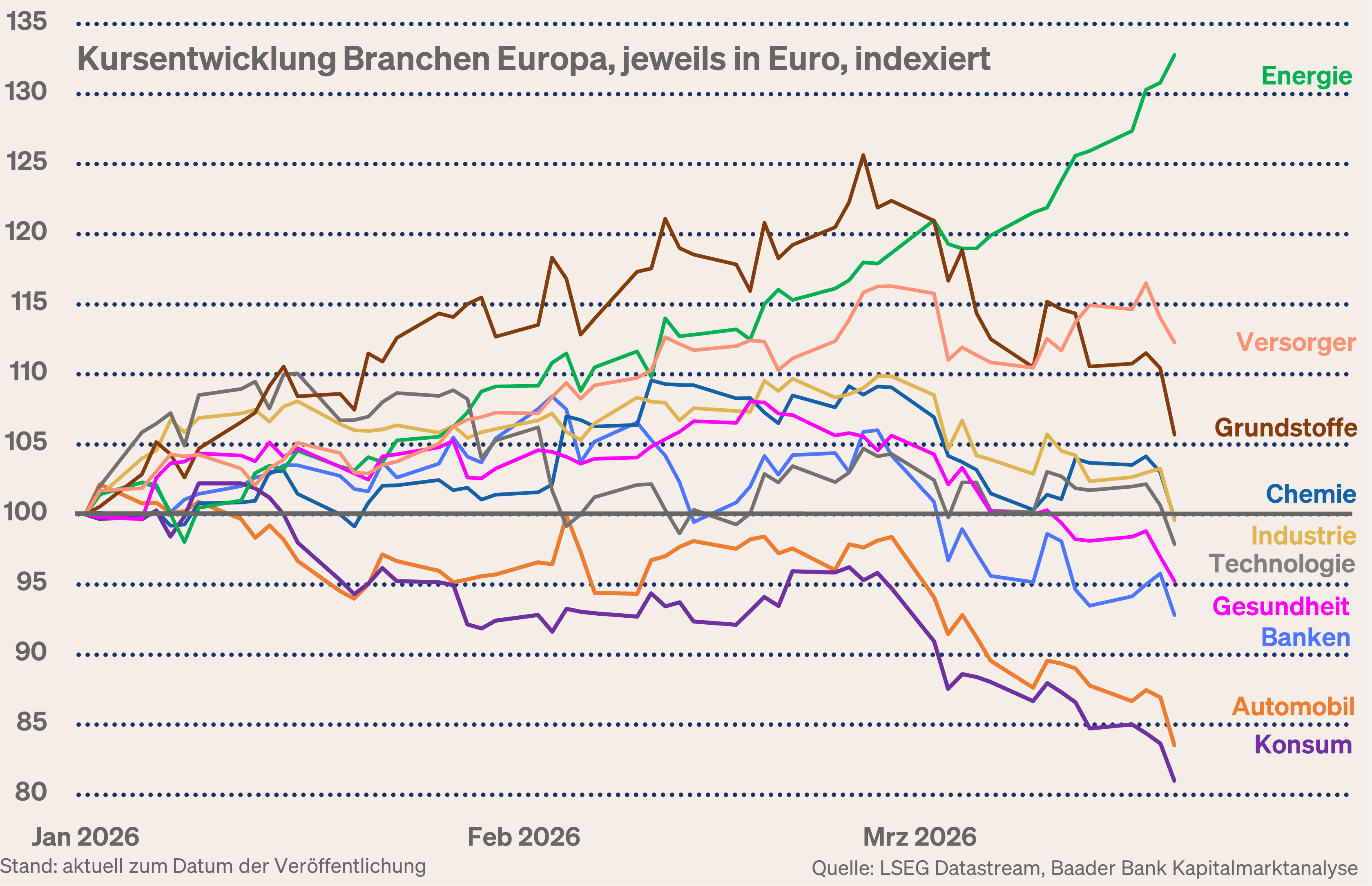 Grafik 9: Sektorenentwicklung Europa seit Jahresbeginn