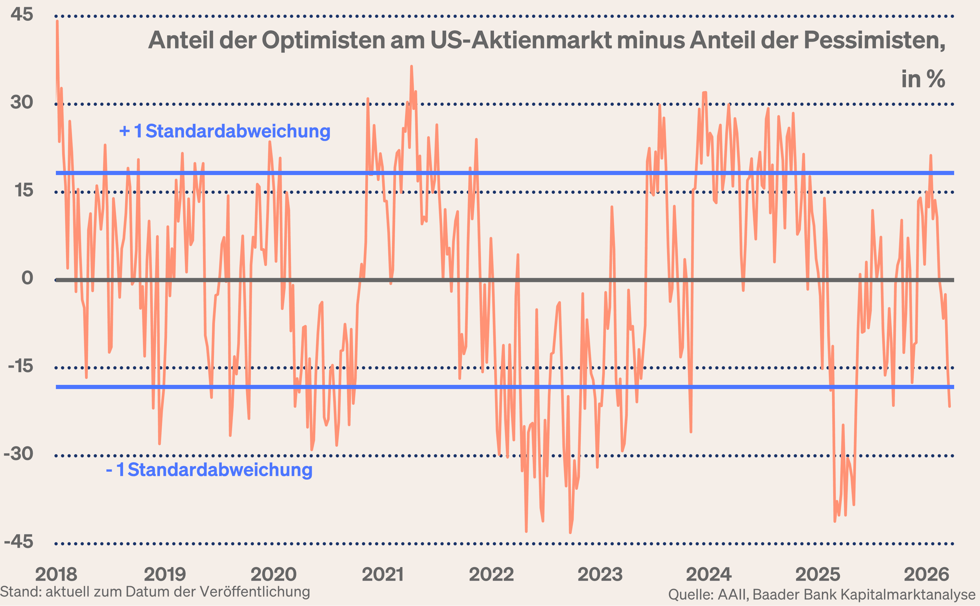 Grafik 10: Anteil der Optimisten abzüglich der Pessimisten am US-Aktienmarkt
