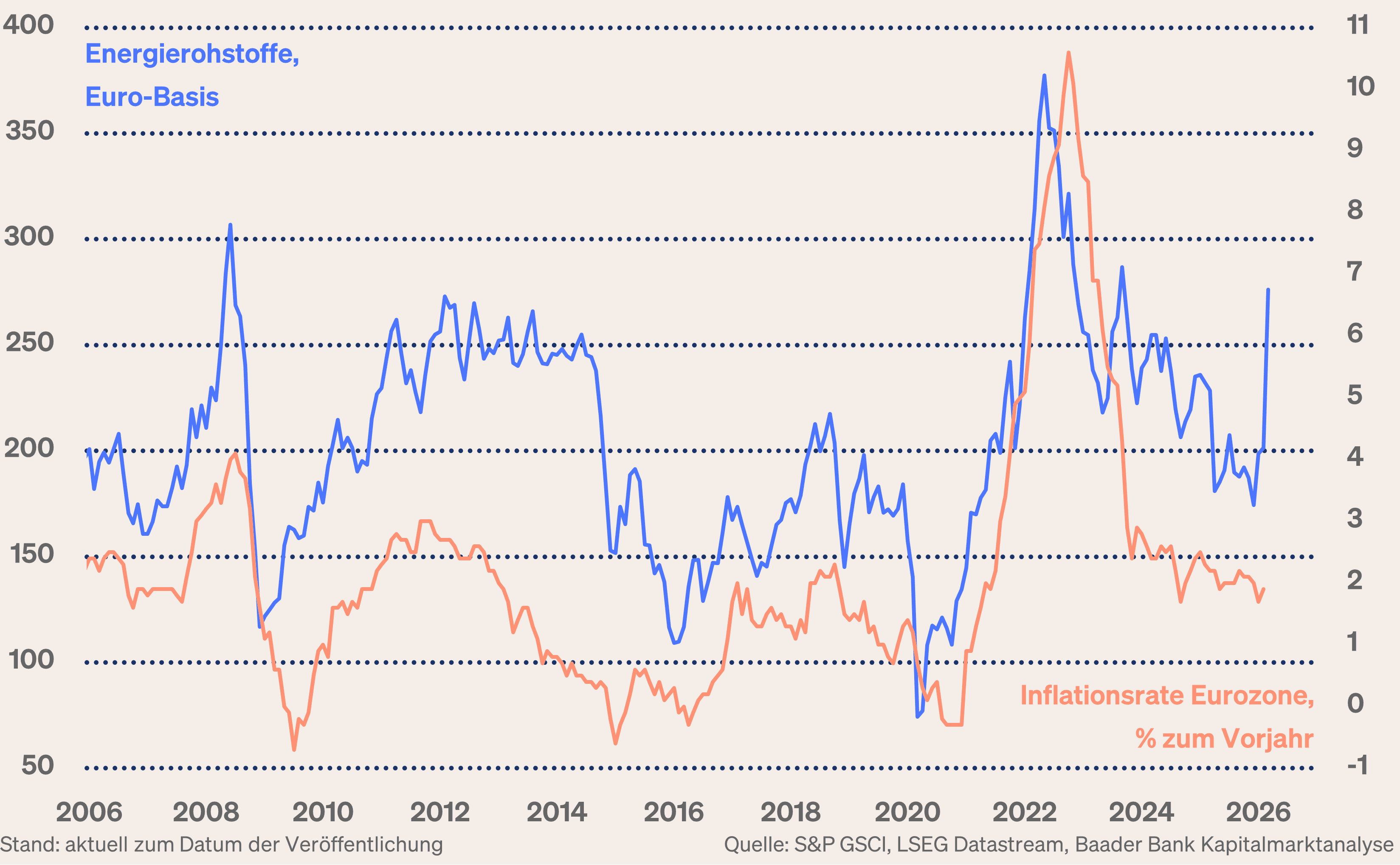 Grafik 2: Energierohstoffe, Euro-Basis und Inflationsrate Eurozone