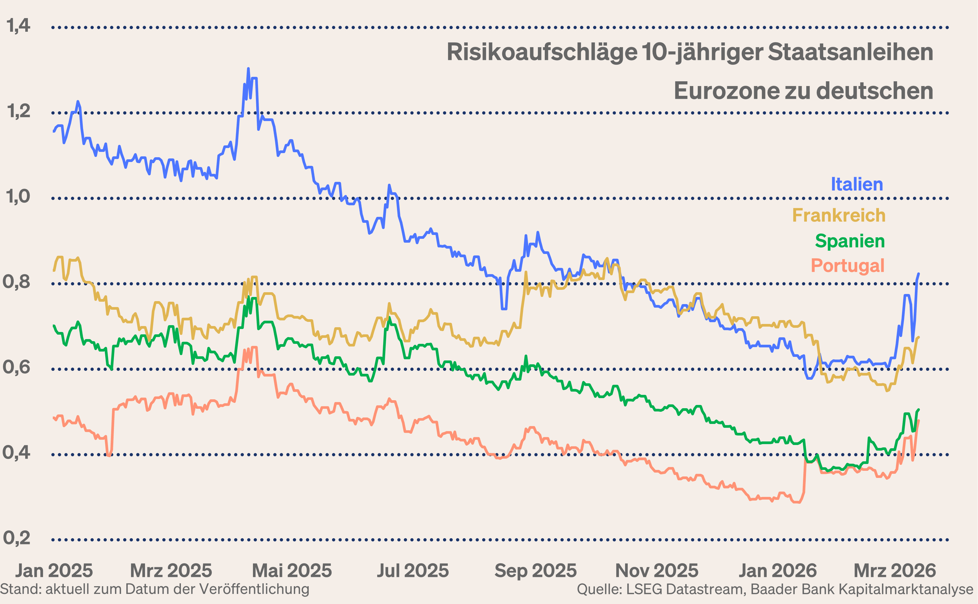 Grafik 5: Risikoaufschläge 10-jähriger Staatsanleihen Eurozone zu deutschen