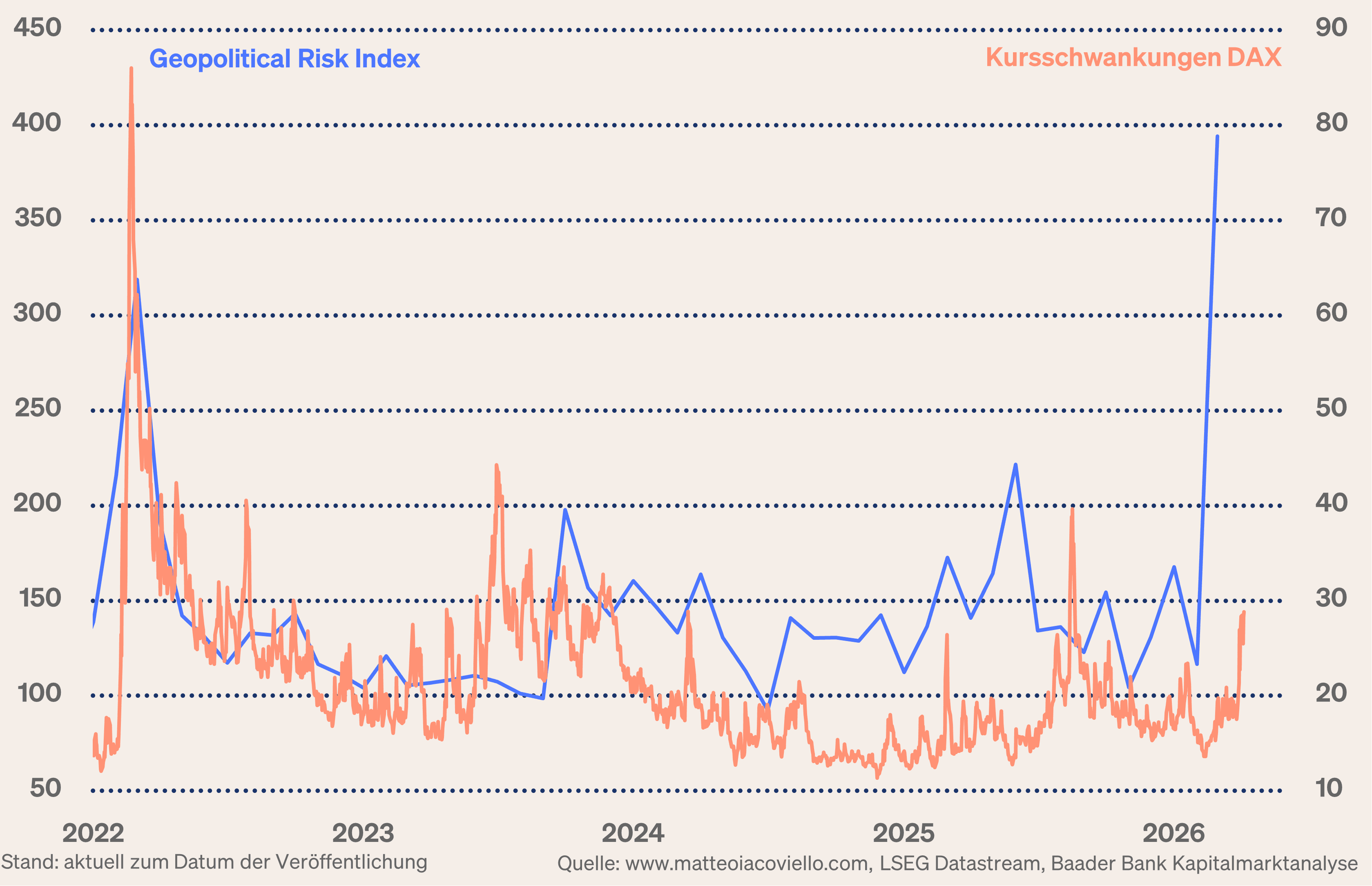 Grafik 7: Geopolitical Risk Index und Kursschwankungen DAX