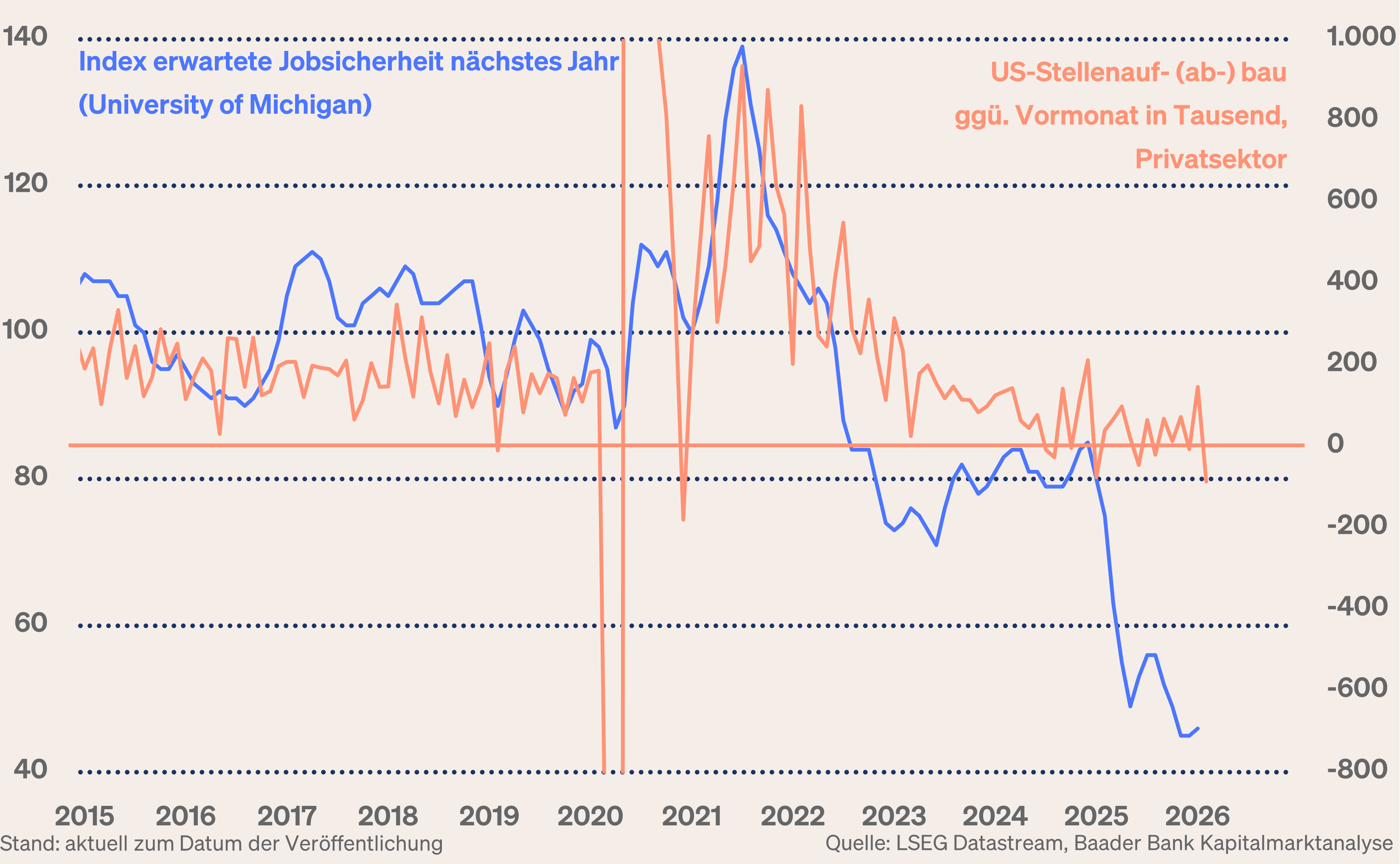 Grafik 3: Index erwartete Jobsicherheit nächstes Jahr (University of Michigan) und US-Stellenauf- (ab-) bau gegenüber Vormonat in Tausend, Privatsektor